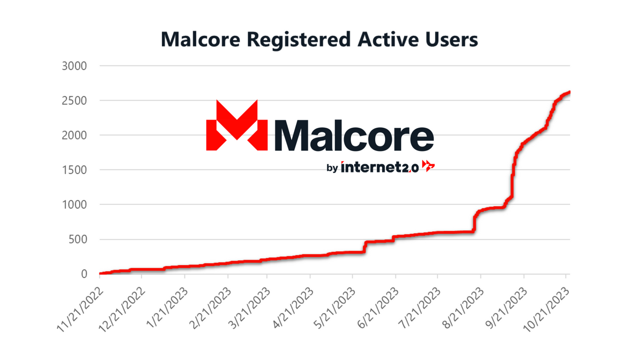 Malcore Registered Users
