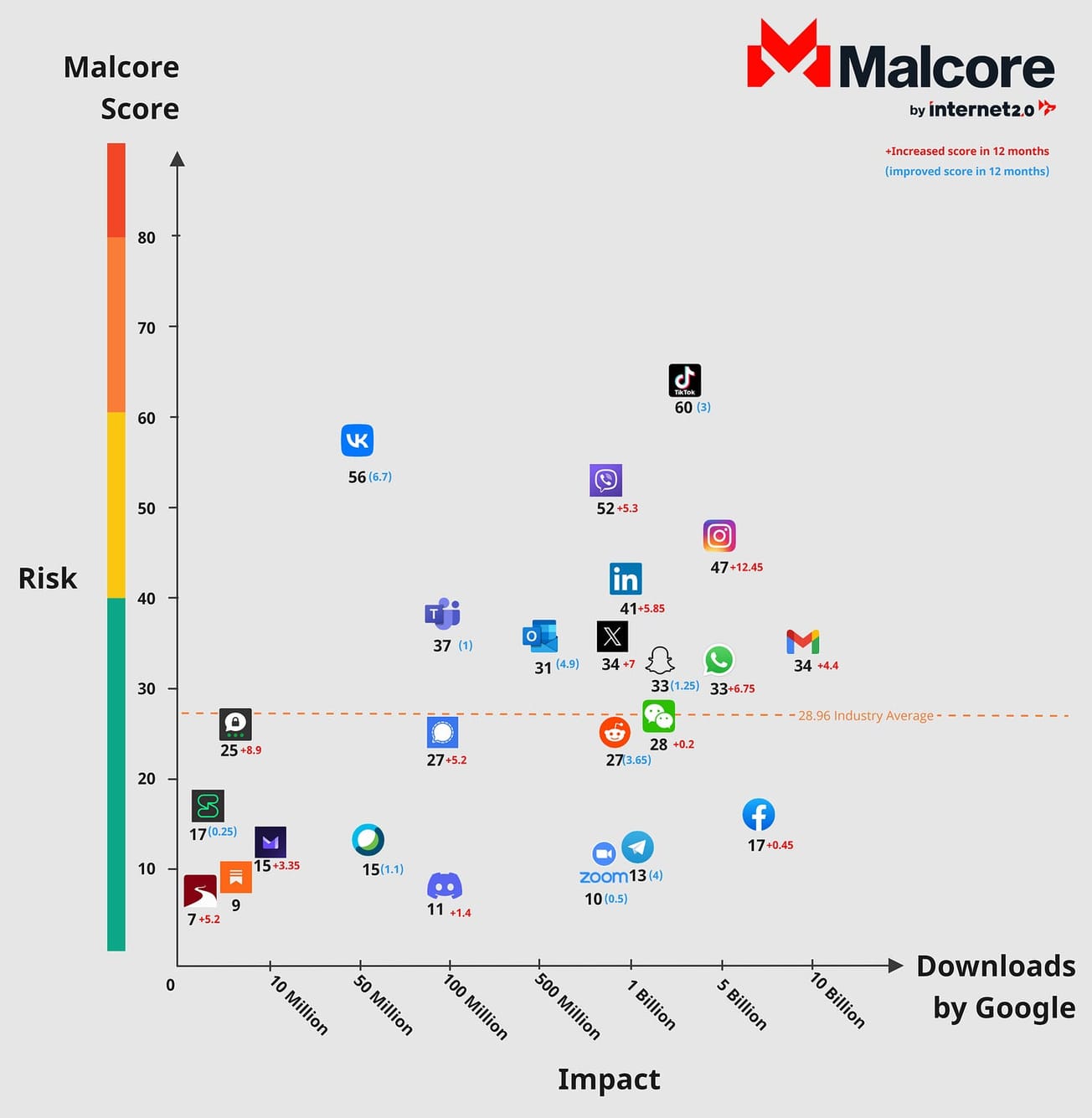 Chart showing Malcore 2024 social media app risk scores ranked from lowest to highest