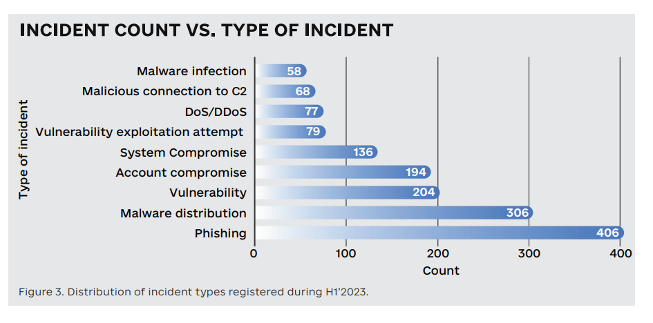 RUSSIA’S CYBER TACTICS H1’2023