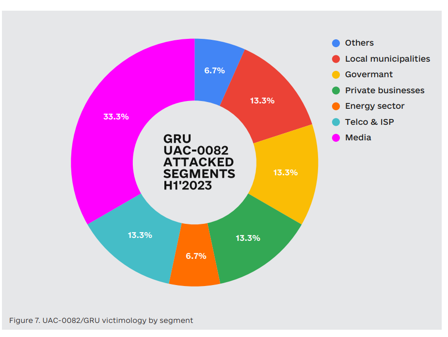 RUSSIA’S CYBER TACTICS H1’2023